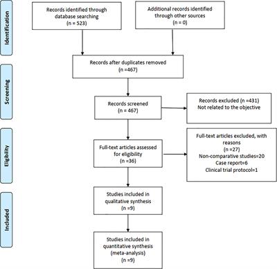 Robotic Versus Laparoscopic Pancreaticoduodenectomy: An Up-To-Date System Review and Meta-Analysis